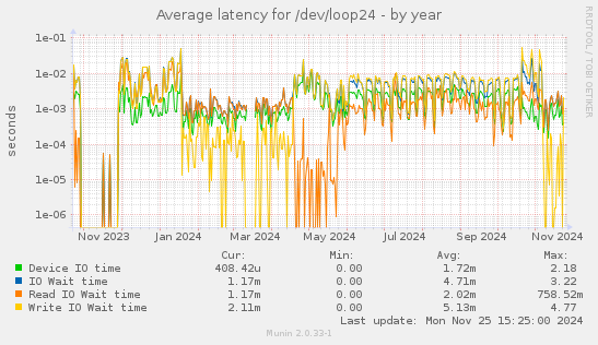 Average latency for /dev/loop24