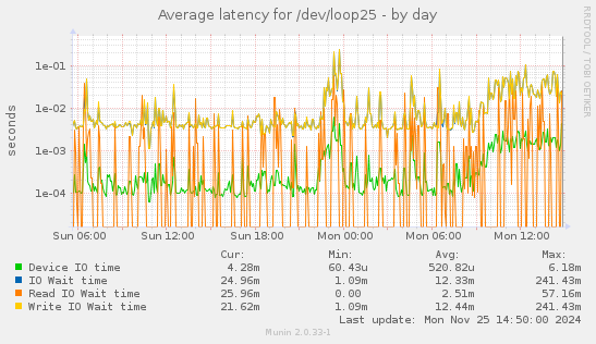 Average latency for /dev/loop25