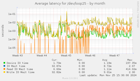 Average latency for /dev/loop25