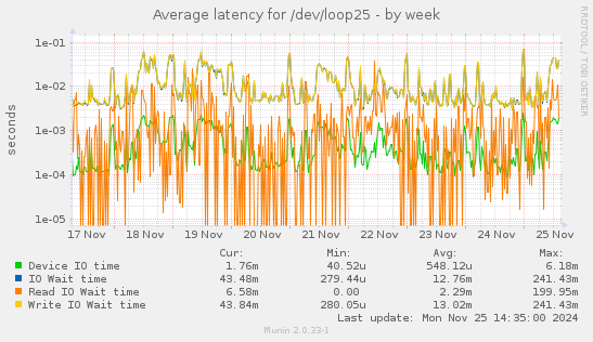 Average latency for /dev/loop25