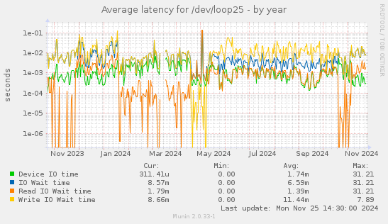 Average latency for /dev/loop25