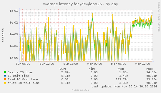 Average latency for /dev/loop26