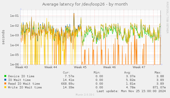 Average latency for /dev/loop26