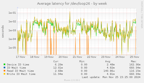 Average latency for /dev/loop26