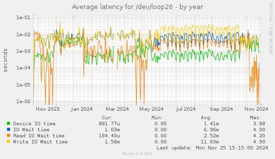 Average latency for /dev/loop26