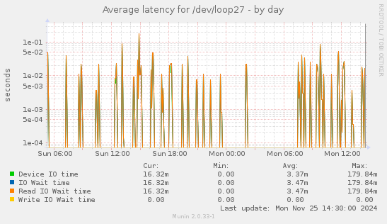 Average latency for /dev/loop27