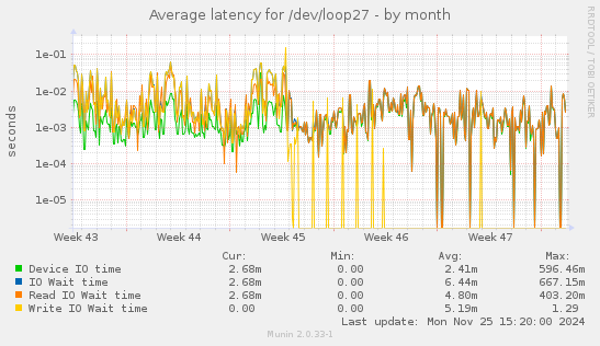 Average latency for /dev/loop27