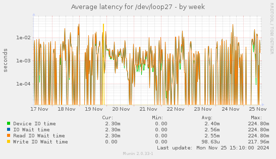 Average latency for /dev/loop27