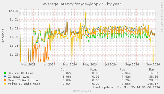 Average latency for /dev/loop27