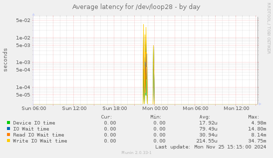 Average latency for /dev/loop28