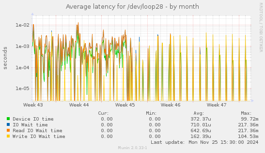 Average latency for /dev/loop28