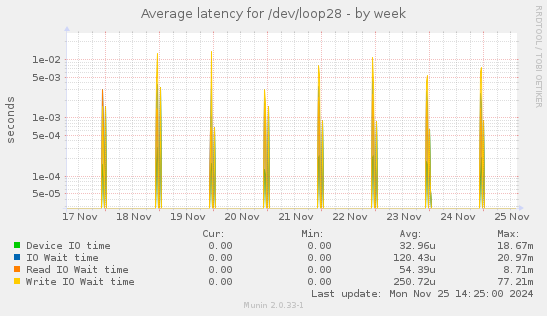 Average latency for /dev/loop28