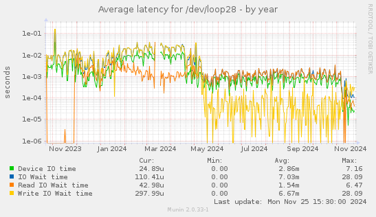 Average latency for /dev/loop28