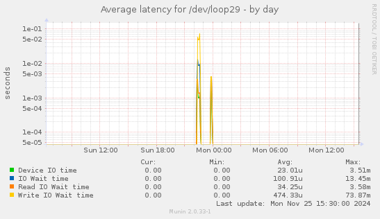 Average latency for /dev/loop29