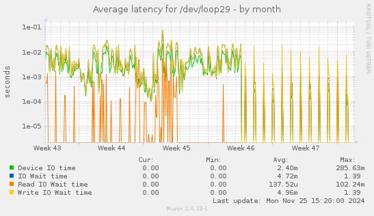 Average latency for /dev/loop29