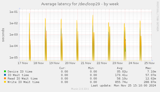 Average latency for /dev/loop29