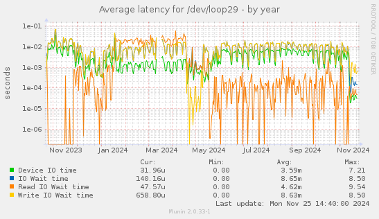 Average latency for /dev/loop29