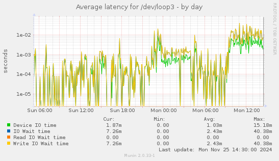 Average latency for /dev/loop3