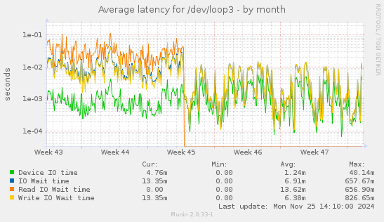 Average latency for /dev/loop3