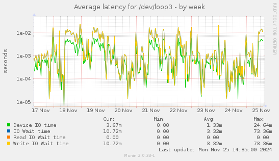 Average latency for /dev/loop3