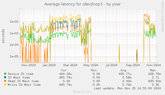 Average latency for /dev/loop3