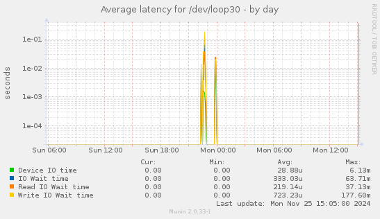 Average latency for /dev/loop30