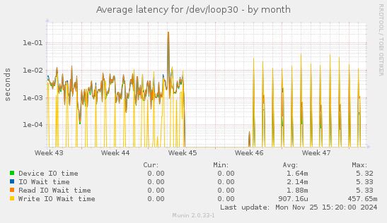 Average latency for /dev/loop30