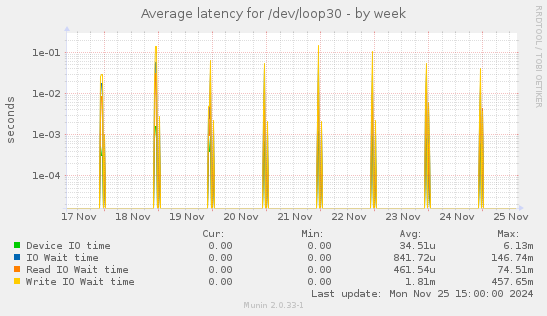 Average latency for /dev/loop30