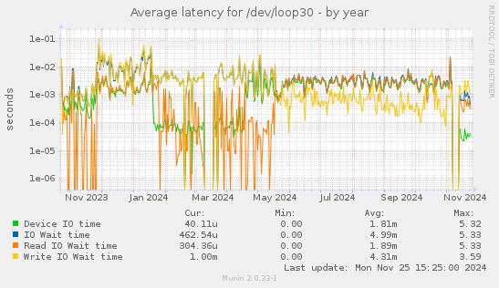 Average latency for /dev/loop30