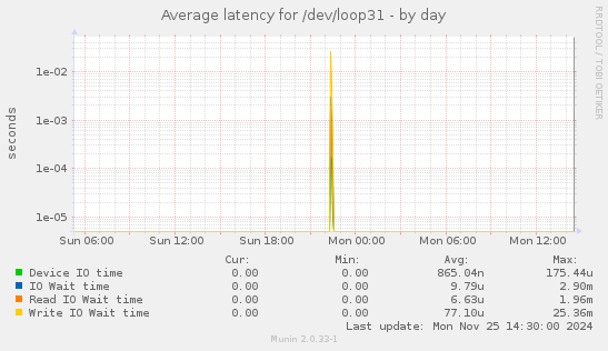 Average latency for /dev/loop31