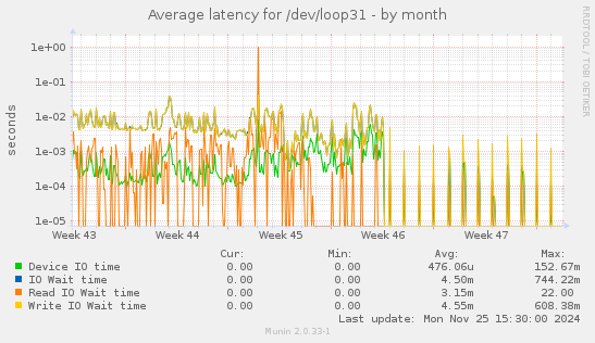 Average latency for /dev/loop31