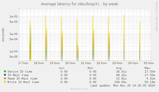 Average latency for /dev/loop31