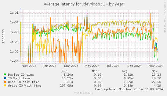 Average latency for /dev/loop31