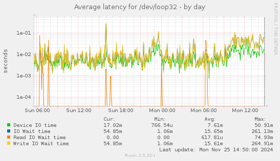 Average latency for /dev/loop32