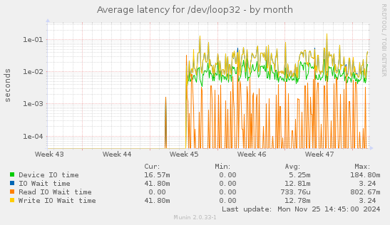 Average latency for /dev/loop32