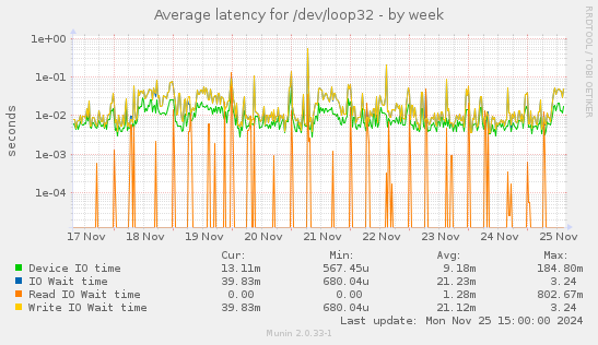 Average latency for /dev/loop32