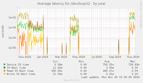 Average latency for /dev/loop32