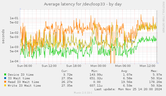 Average latency for /dev/loop33