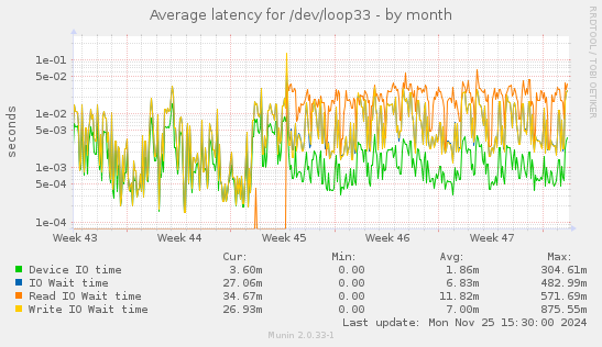 Average latency for /dev/loop33