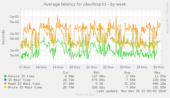 Average latency for /dev/loop33