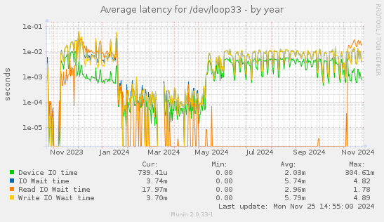 Average latency for /dev/loop33