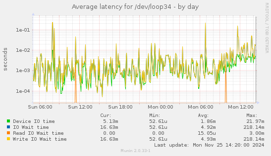 Average latency for /dev/loop34