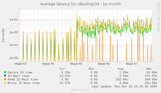 Average latency for /dev/loop34