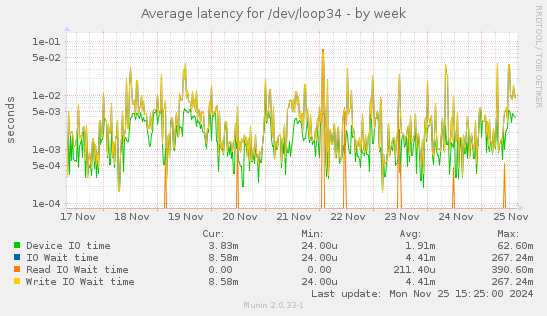 Average latency for /dev/loop34