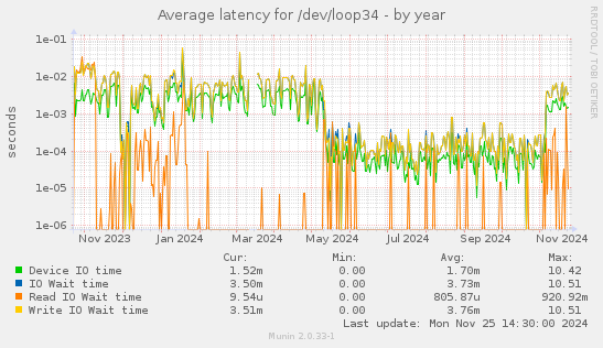 Average latency for /dev/loop34