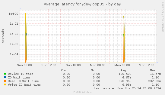 Average latency for /dev/loop35