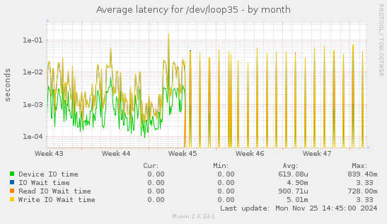 Average latency for /dev/loop35