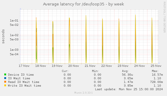 Average latency for /dev/loop35