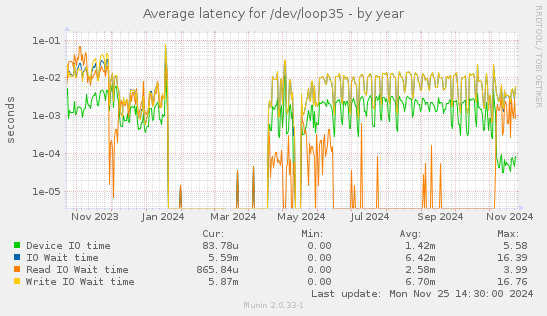 Average latency for /dev/loop35