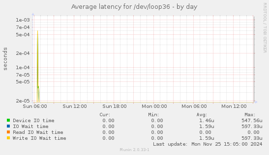 Average latency for /dev/loop36